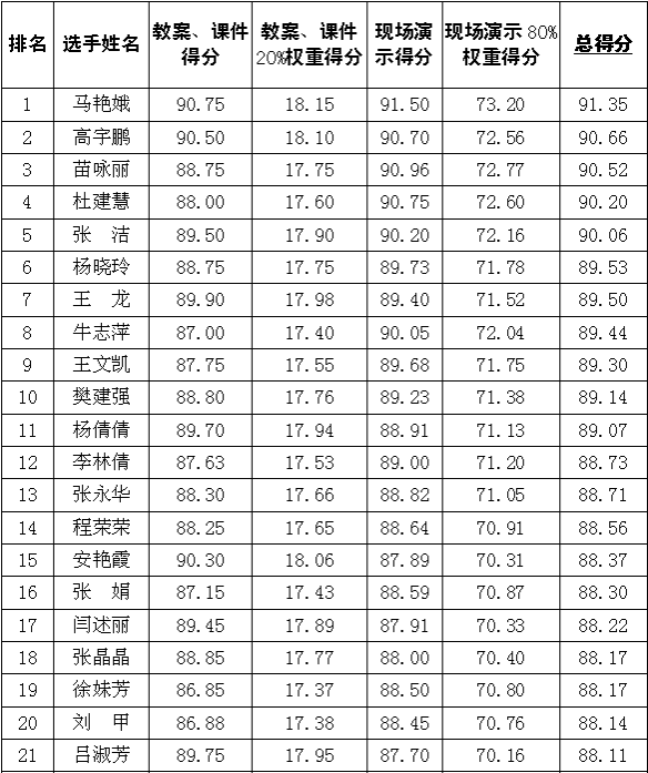 我院举办青年教师教学基本功竞赛