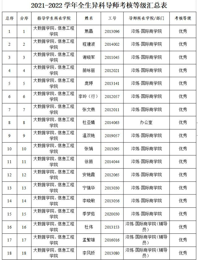 晋中信息学院2021-2022学年“优秀全生异科导师”名单公示