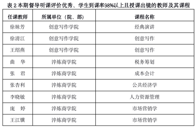 2022年春季学期教学督导简报第四期