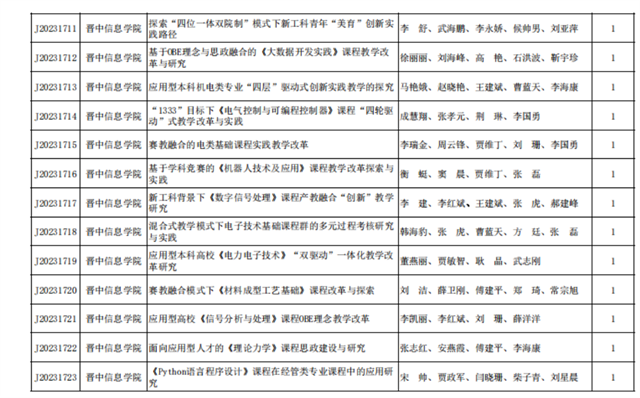 77项!我校省级教学改革研究项目立项数量再创新高