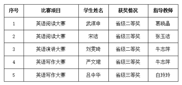 厉害!点赞!信院学子在“外研社·国才杯”全国大学生英语挑战赛中再创佳绩