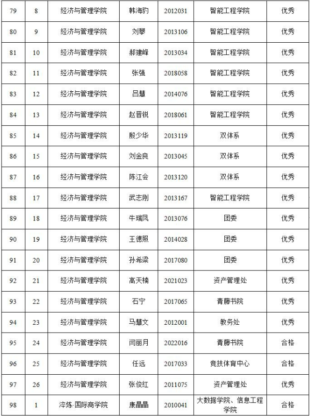 晋中信息学院2021-2022学年“优秀全生异科导师”名单公示