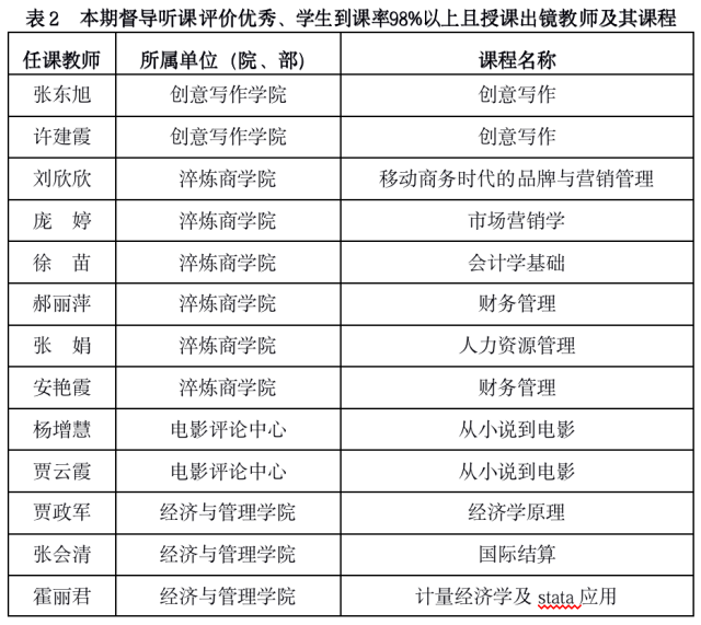 2022年春季学期教学督导简报第六期