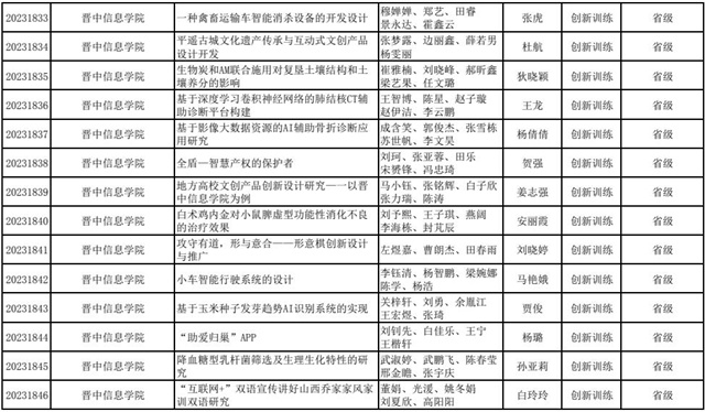 喜报!我校44项大创项目获得山西省省级立项