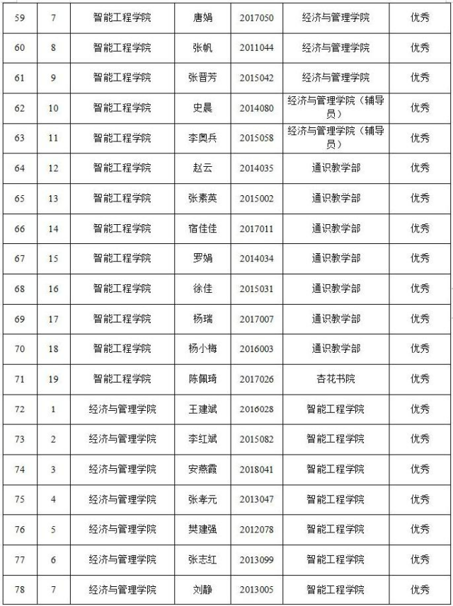 晋中信息学院2021-2022学年“优秀全生异科导师”名单公示