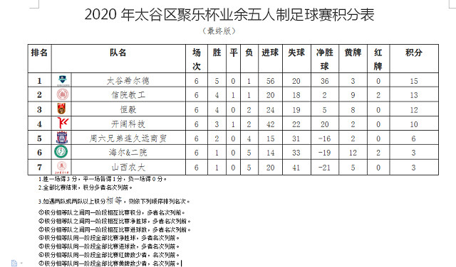 我校教工足球队喜获太谷区“聚乐杯”五人制足球比赛亚军