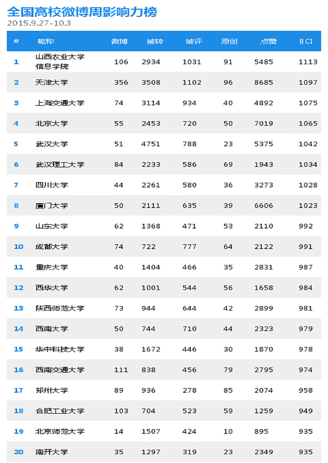 我院新媒体微博、微信双双登顶全国排行榜第一名