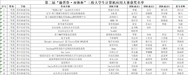 双体杯同台赛风采 渝晋鲁联手献佳作——记第二届“渝晋鲁·双体杯”三校大学生计算机应用大赛