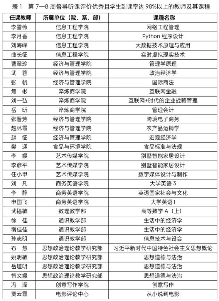 2022年秋季学期教学督导简报第四期