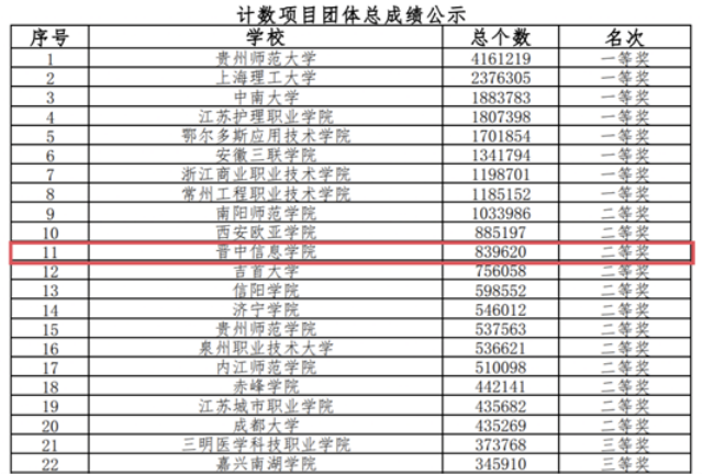 我校荣获第二届中国大学生跳绳联赛计数项目全国二等奖