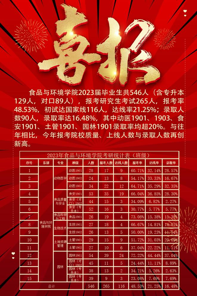 喜报!我校食品与环境学院2023届考研再创辉煌