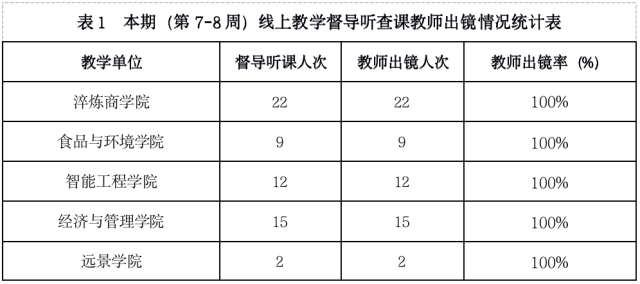 2022年春季学期教学督导简报第四期