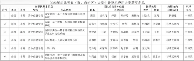 6项大奖!双体学子在2022年华北五省及港澳台大学生计算机应用大赛中脱颖而出