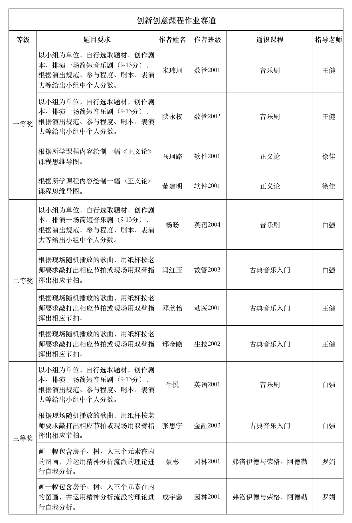 晋中信息学院第二届“春华秋实”通识课程优秀作业评选结果公布