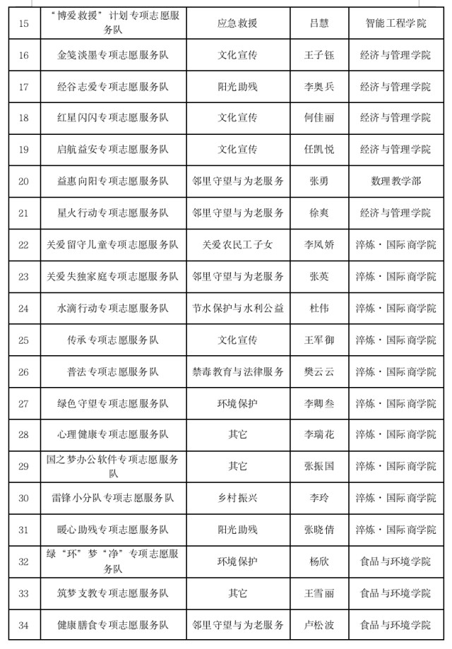 关于晋中信息学院专项志愿服务队指导教师拟聘任名单的公示