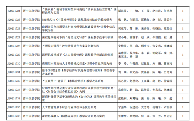 77项!我校省级教学改革研究项目立项数量再创新高