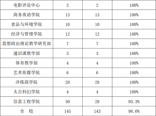 2022年春季学期教学督导简报第七期