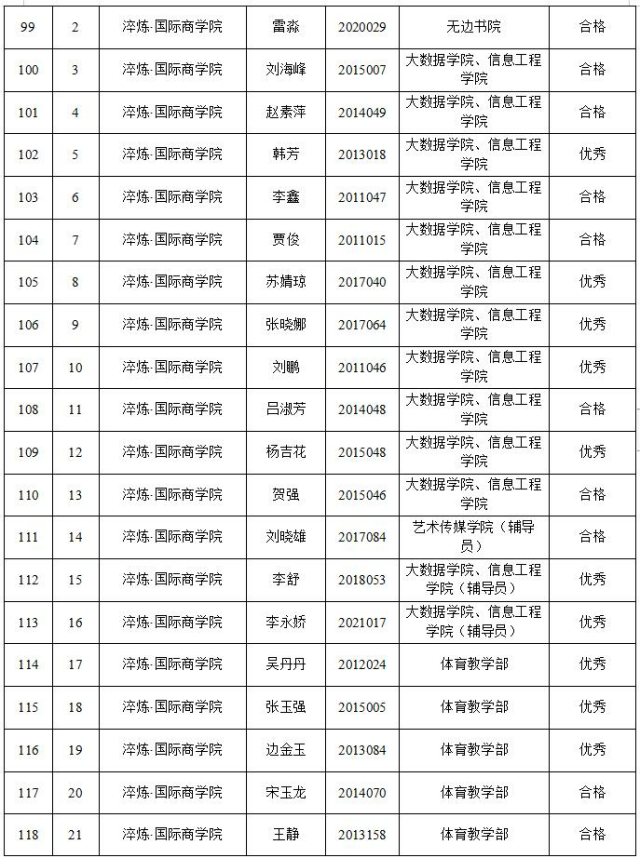 晋中信息学院2021-2022学年“优秀全生异科导师”名单公示