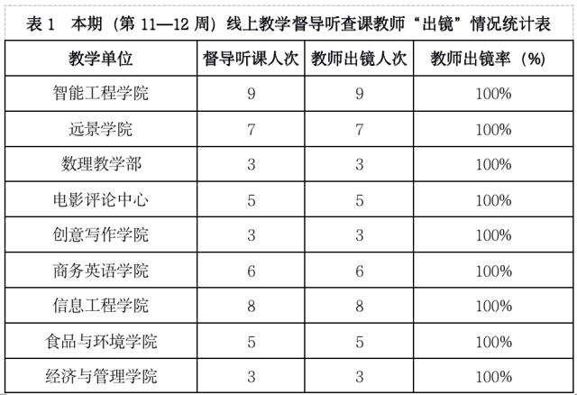2022年春季学期教学督导简报第六期