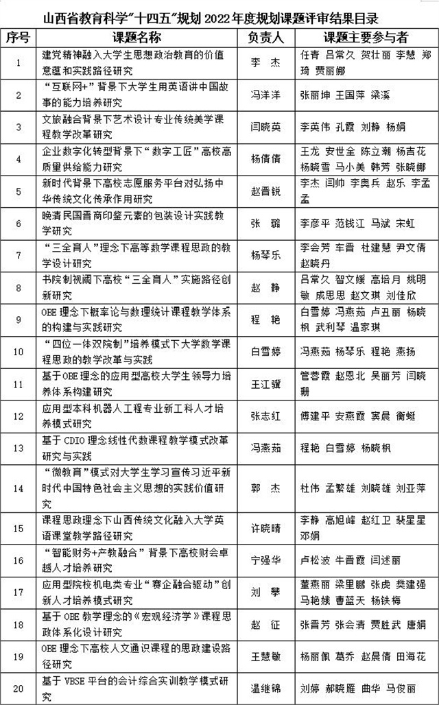 我校35项课题获2022年度省教育科学“十四五”规划课题立项
