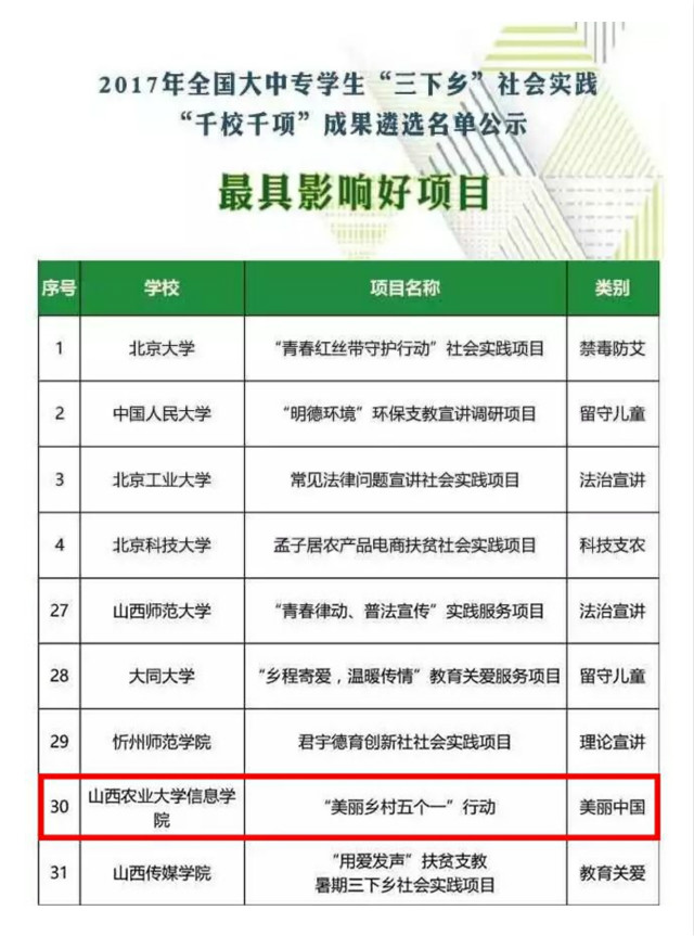 我院在全国大中专学生“三下乡”社会实践“千校千项”成果遴选活动喜获佳绩