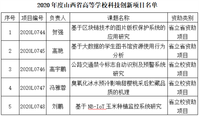 我校16项哲学社会科学研究项目和5项科技创新项目获得省级立项