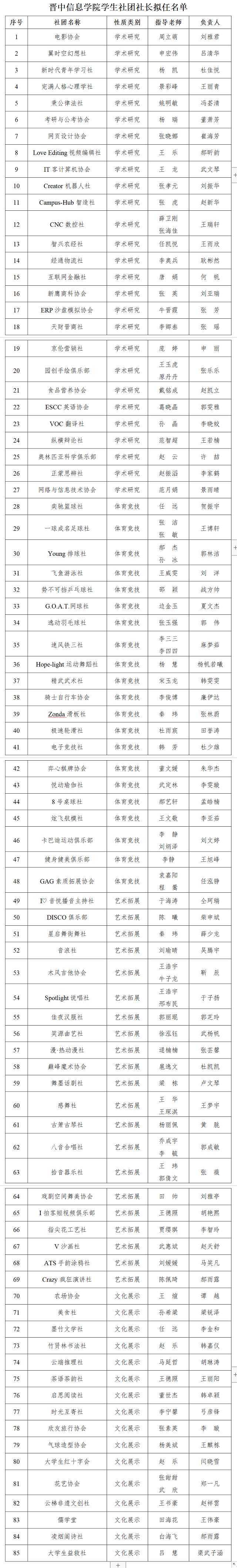 晋中信息学院2023—2024学年学生社团社长公示