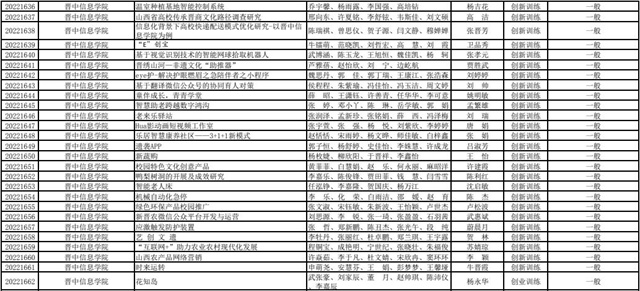 喜报!我校56项大创项目获得国家级省级立项
