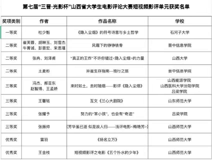 第七届“三晋·光影杯”山西省大学生电影评论大赛终审工作圆满完成