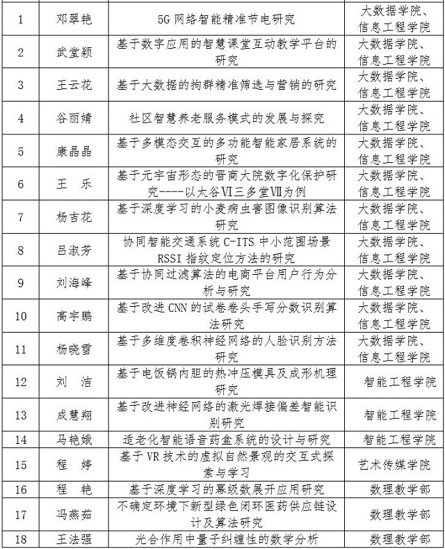 喜报！我校获批29项2023年度山西省高等学校科技创新计划项目