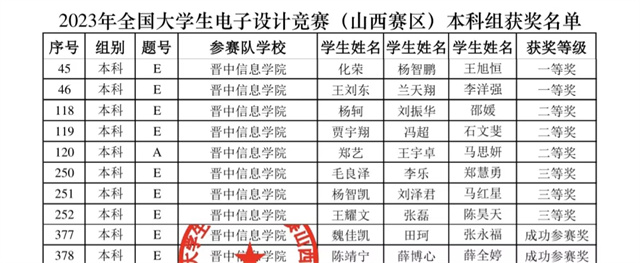 喜报!我校学子在2023年全国大学生电子设计竞赛中荣获佳绩