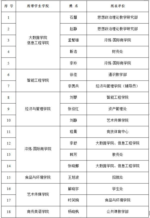 晋中信息学院2021-2022学年“优秀全生异科导师”名单公示