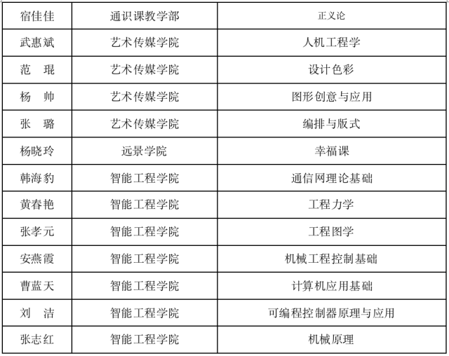 2022年春季学期教学督导简报第四期