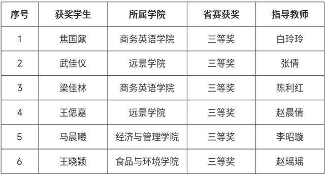 喜报!我校学子在第三届“外教社·词达人杯”全国大学生英语词汇能力大赛中斩获佳绩