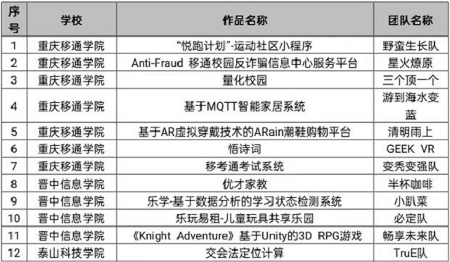 关于举办第二届“渝晋鲁·双体杯”三校大学生计算机应用大赛决赛的通知