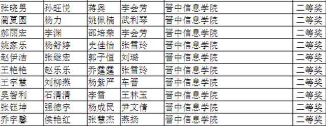 祝贺!48位同学在全国大学生数学建模大赛中荣获佳绩