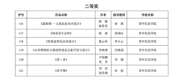 12项荣誉!我校艺术传媒学院学生作品在山西省第七届高校毕业季优秀美术作品展中再获佳绩