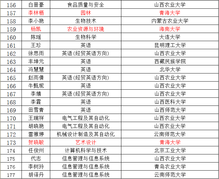 我院2015届毕业生考研喜获佳绩