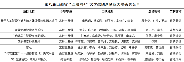 喜报!我校在第八届山西省“互联网+”大学生创新创业大赛中斩获1银6铜