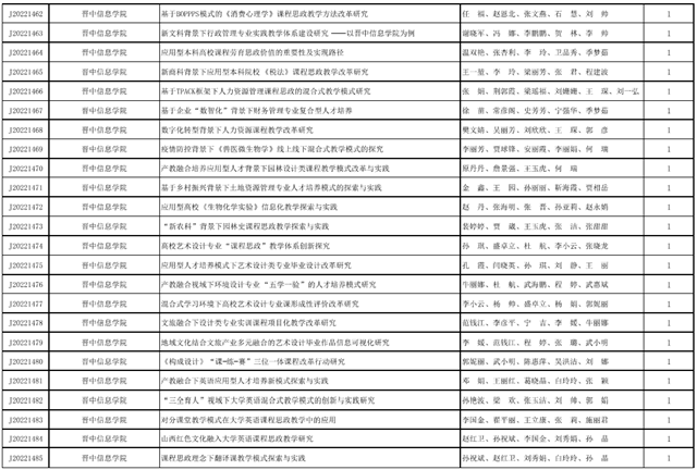 66项!我校2022年省级教学改革研究项目立项取得新突破