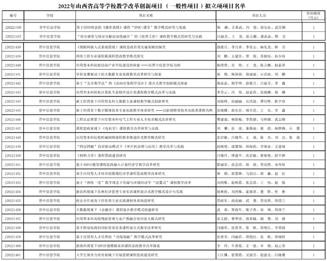 66项!我校2022年省级教学改革研究项目立项取得新突破