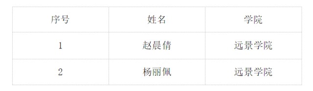 远景学院2021-2022学年“远景卓越导师”名单公示