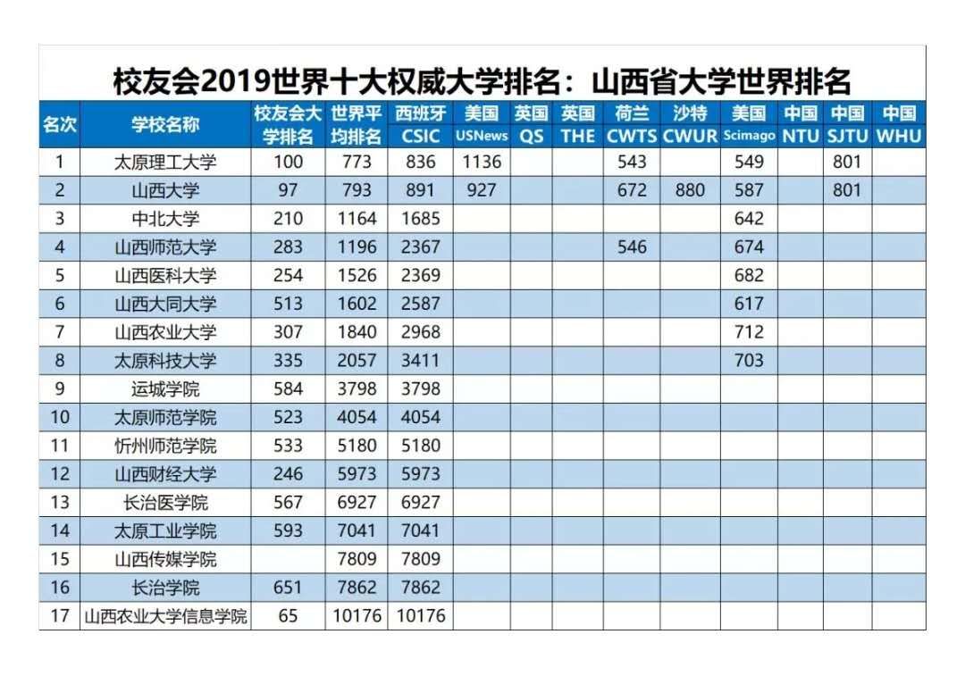 2019年世界大学排名发布：我校跻身全省20强，成省内唯一上榜独立学院