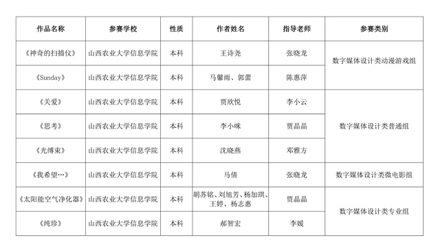 我院艺术传媒系学子荣获国家级A类计算机设计大赛山西省级赛一等奖