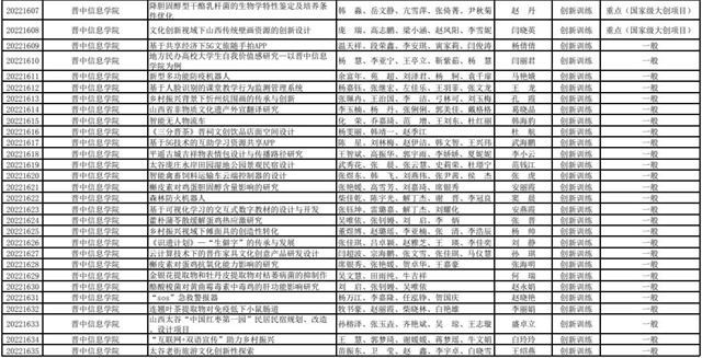 喜报!我校56项大创项目获得国家级省级立项