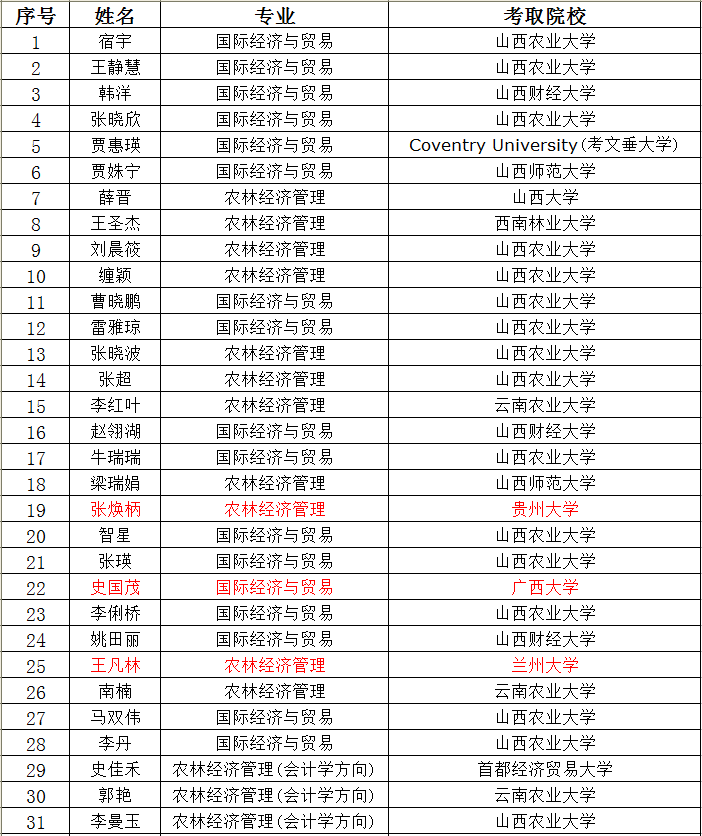 我院2015届毕业生考研喜获佳绩