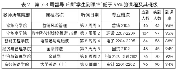 2022年秋季学期教学督导简报第四期