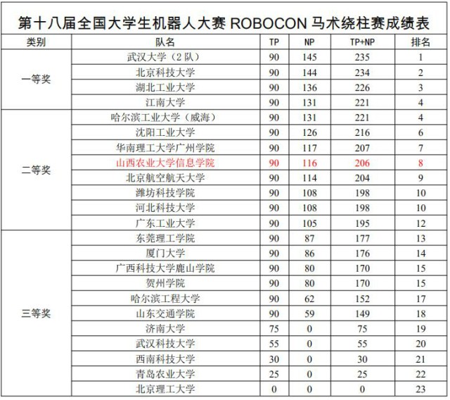 我校在第十八届全国大学生机器人大赛中获佳绩