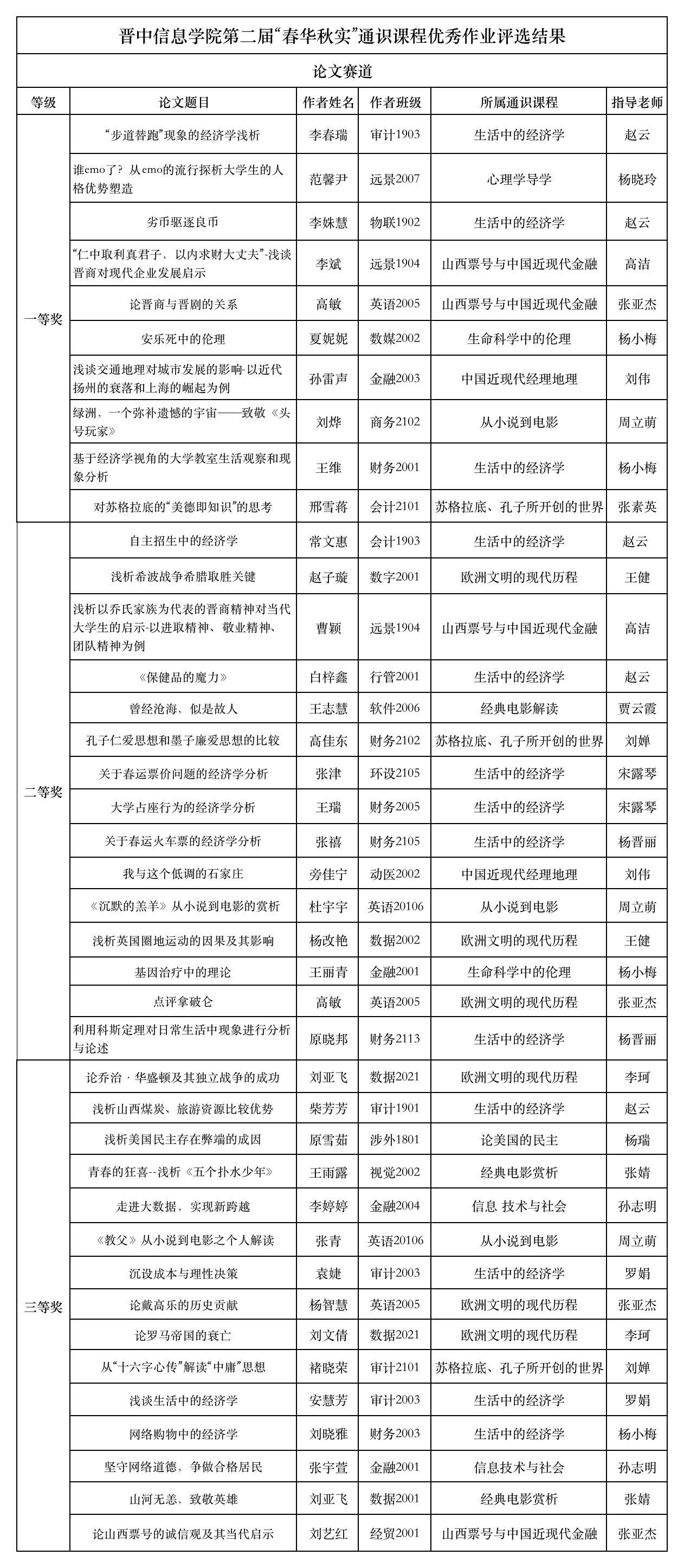 晋中信息学院第二届“春华秋实”通识课程优秀作业评选结果公布