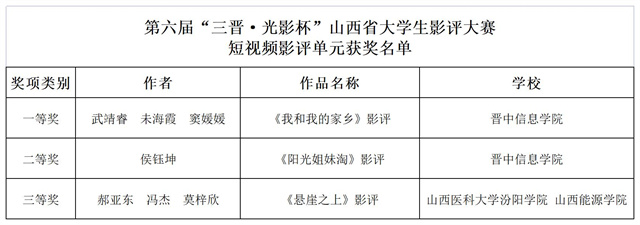 第六届“三晋·光影杯”山西省大学生电影评论大赛终评工作在我校圆满完成